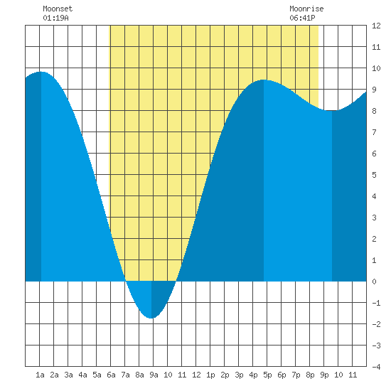 Deception Pass tide chart for Monday, August 8, 2022