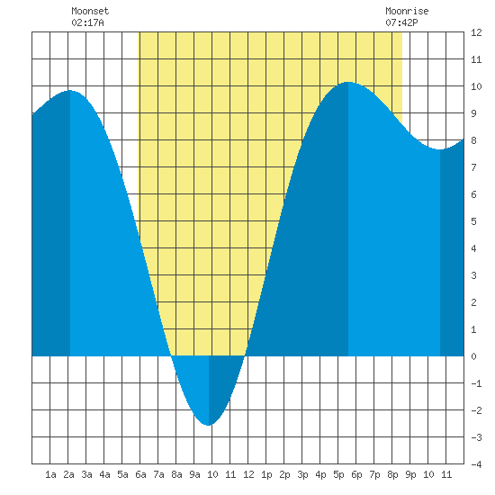 Deception Pass tide chart for Tuesday, August 9, 2022
