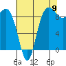 Deception Pass tide chart for Tuesday, August 9, 2022
