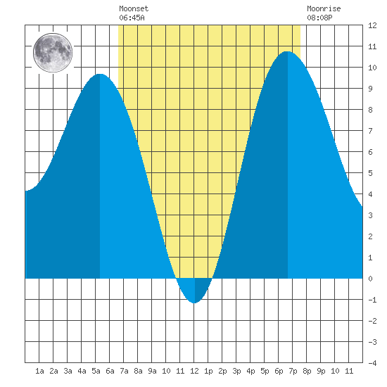 Deception Pass tide chart for Saturday, September 10, 2022