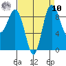 Deception Pass tide chart for Saturday, September 10, 2022
