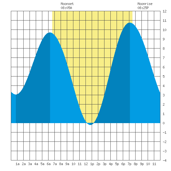 Deception Pass tide chart for Sunday, September 11, 2022