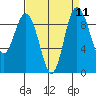 Deception Pass tide chart for Sunday, September 11, 2022