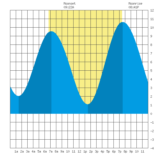 Deception Pass tide chart for Monday, September 12, 2022