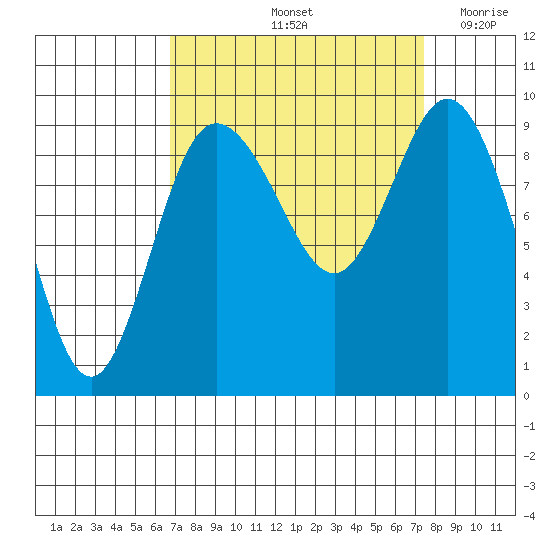 Deception Pass tide chart for Wednesday, September 14, 2022