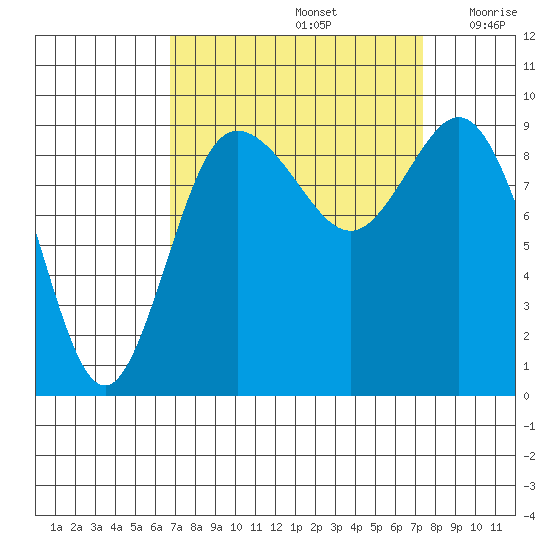 Deception Pass tide chart for Thursday, September 15, 2022