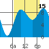 Deception Pass tide chart for Thursday, September 15, 2022