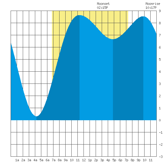 Deception Pass tide chart for Friday, September 16, 2022