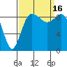 Deception Pass tide chart for Friday, September 16, 2022