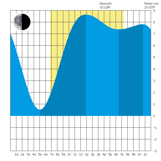 Deception Pass tide chart for Saturday, September 17, 2022