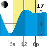 Deception Pass tide chart for Saturday, September 17, 2022