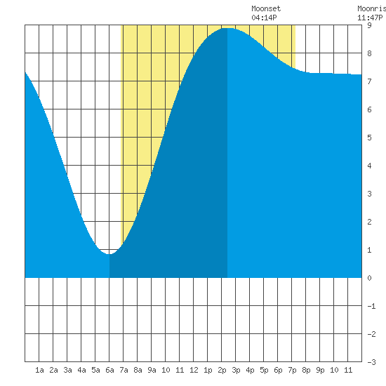Deception Pass tide chart for Sunday, September 18, 2022