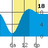 Deception Pass tide chart for Sunday, September 18, 2022