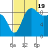 Deception Pass tide chart for Monday, September 19, 2022