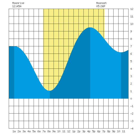 Deception Pass tide chart for Tuesday, September 20, 2022