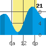 Deception Pass tide chart for Wednesday, September 21, 2022