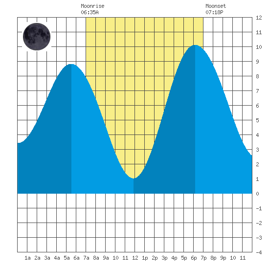 Deception Pass tide chart for Sunday, September 25, 2022