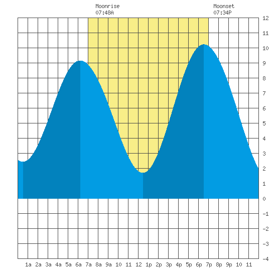 Deception Pass tide chart for Monday, September 26, 2022