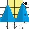 Deception Pass tide chart for Monday, September 26, 2022