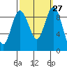 Deception Pass tide chart for Tuesday, September 27, 2022