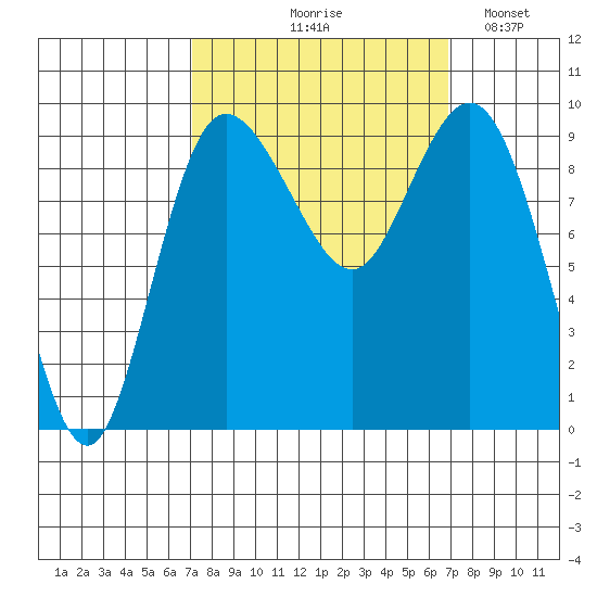 Deception Pass tide chart for Thursday, September 29, 2022
