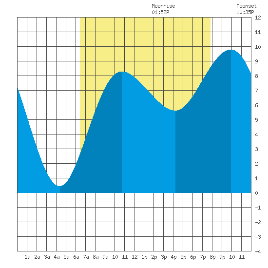 Deception Pass tide chart for Friday, September 2, 2022