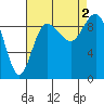 Deception Pass tide chart for Friday, September 2, 2022