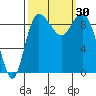 Deception Pass tide chart for Friday, September 30, 2022