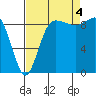 Deception Pass tide chart for Sunday, September 4, 2022