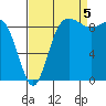 Deception Pass tide chart for Monday, September 5, 2022