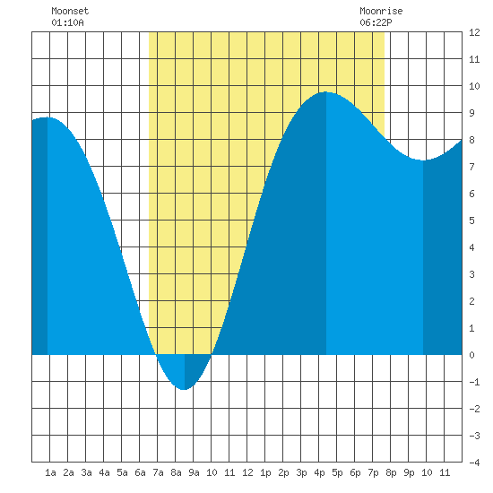 Deception Pass tide chart for Tuesday, September 6, 2022