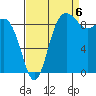 Deception Pass tide chart for Tuesday, September 6, 2022