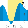 Deception Pass tide chart for Wednesday, September 7, 2022
