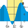 Deception Pass tide chart for Thursday, September 8, 2022