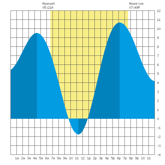 Deception Pass tide chart for Friday, September 9, 2022