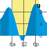 Deception Pass tide chart for Friday, September 9, 2022