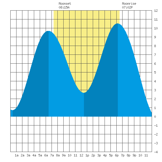 Deception Pass tide chart for Monday, October 10, 2022