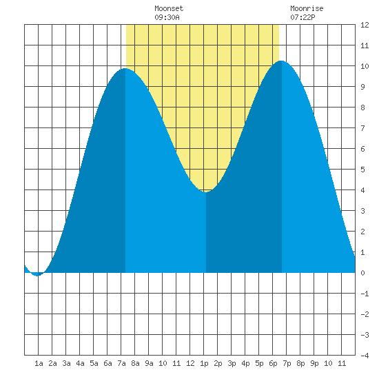 Deception Pass tide chart for Tuesday, October 11, 2022