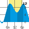 Deception Pass tide chart for Wednesday, October 12, 2022