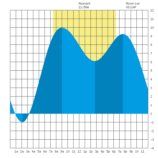 Deception Pass tide chart for Thursday, October 13, 2022