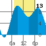 Deception Pass tide chart for Thursday, October 13, 2022