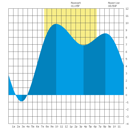 Deception Pass tide chart for Friday, October 14, 2022