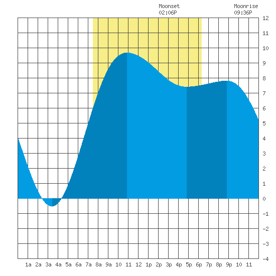 Deception Pass tide chart for Saturday, October 15, 2022