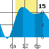 Deception Pass tide chart for Saturday, October 15, 2022