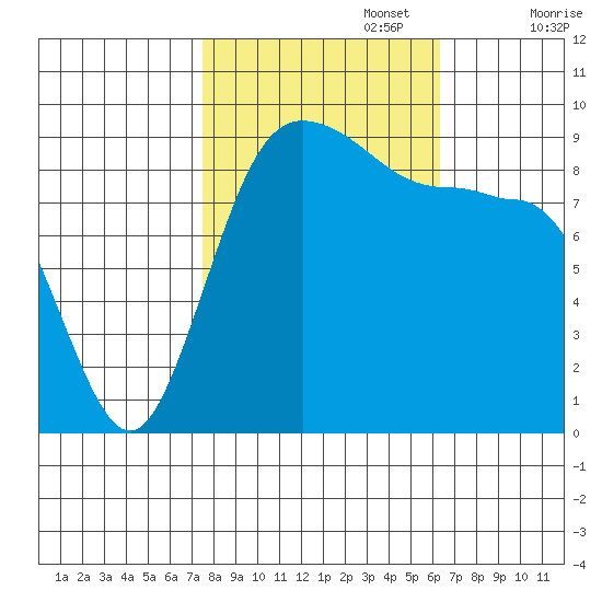 Deception Pass tide chart for Sunday, October 16, 2022