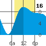 Deception Pass tide chart for Sunday, October 16, 2022