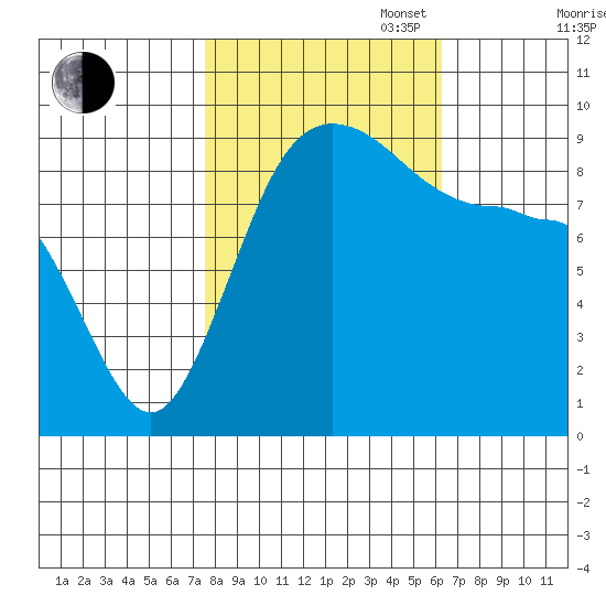 Deception Pass tide chart for Monday, October 17, 2022