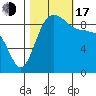 Deception Pass tide chart for Monday, October 17, 2022