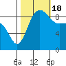Deception Pass tide chart for Tuesday, October 18, 2022