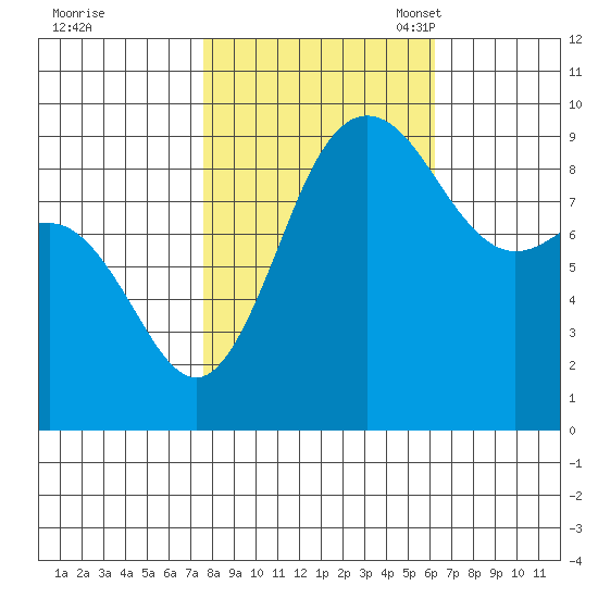 Deception Pass tide chart for Wednesday, October 19, 2022